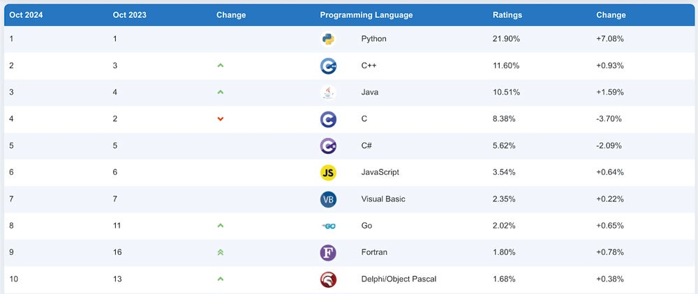 Chart Showing the Tiobe Index Language Rankings for October.