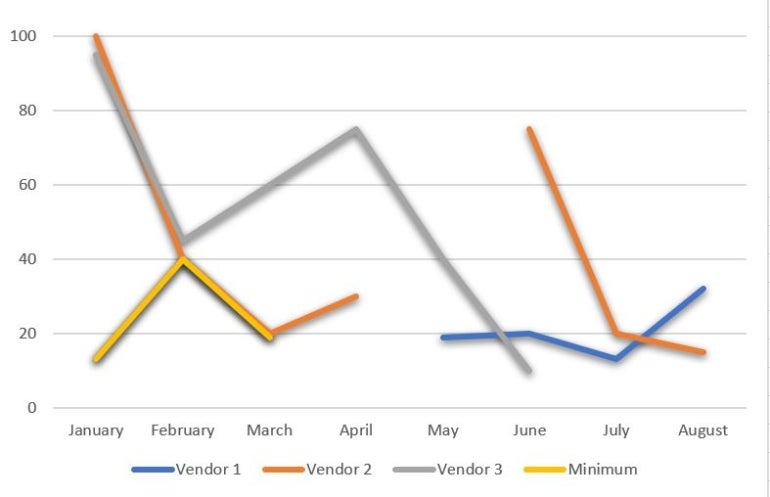 the Multiple-line Chart Shows Clear Breaks.