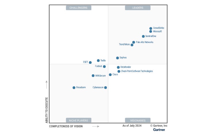 Magic Quadrant for Epp Published in September 2024.