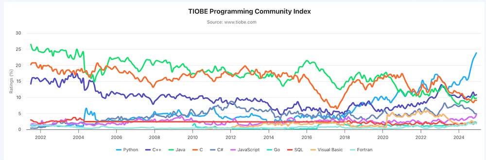 Graph Showing Trends Year-over-year from the Tiobe Programming Community Index.