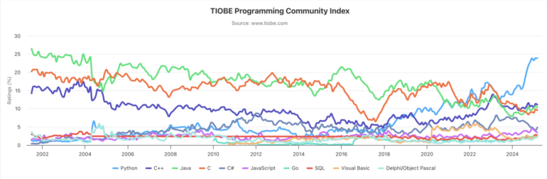Trends Year-over-year from the Tiobe Programming Community Index. Python is the Light Blue Trend Line