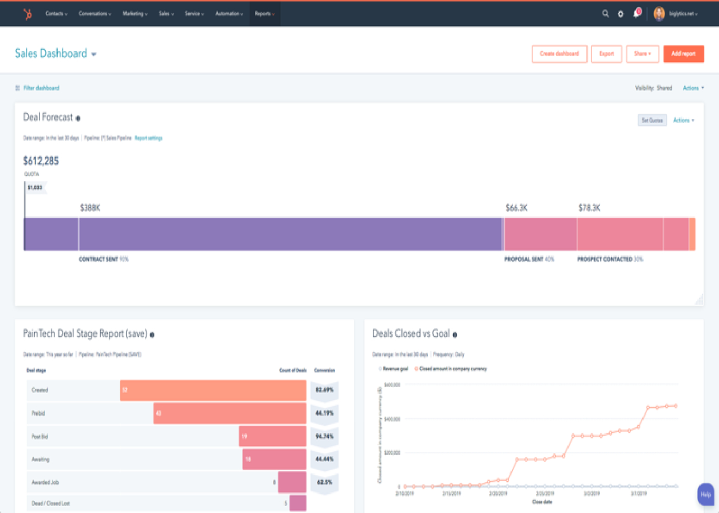 Sample View of Hubspot Sales Dashboard.